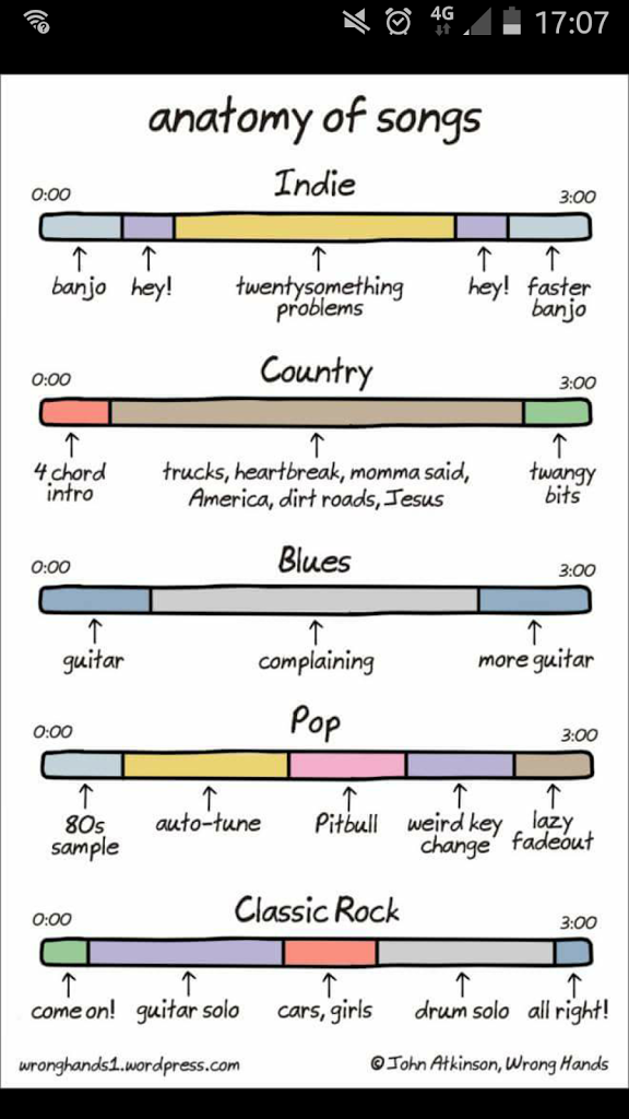 The science of music, explained in one simple graph